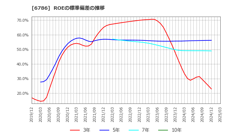 6786 (株)ＲＶＨ: ROEの標準偏差の推移