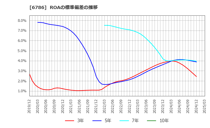 6786 (株)ＲＶＨ: ROAの標準偏差の推移