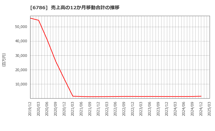 6786 (株)ＲＶＨ: 売上高の12か月移動合計の推移