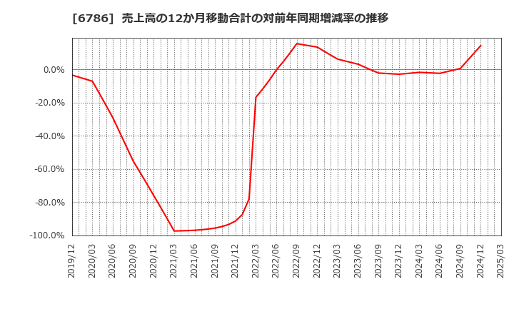 6786 (株)ＲＶＨ: 売上高の12か月移動合計の対前年同期増減率の推移