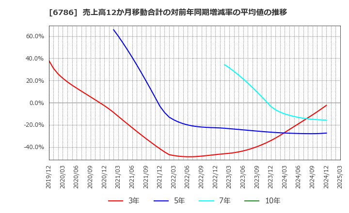 6786 (株)ＲＶＨ: 売上高12か月移動合計の対前年同期増減率の平均値の推移