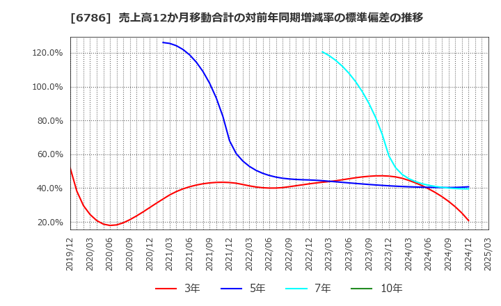 6786 (株)ＲＶＨ: 売上高12か月移動合計の対前年同期増減率の標準偏差の推移