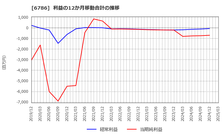 6786 (株)ＲＶＨ: 利益の12か月移動合計の推移