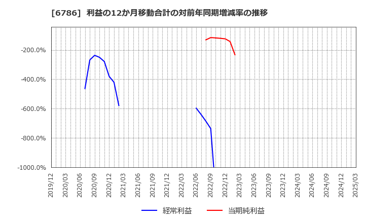 6786 (株)ＲＶＨ: 利益の12か月移動合計の対前年同期増減率の推移