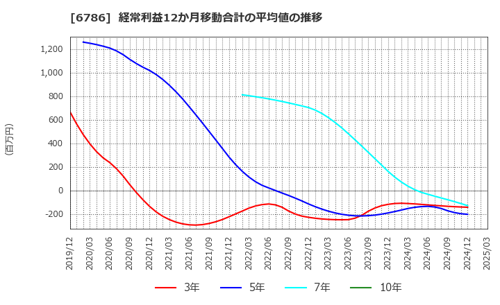 6786 (株)ＲＶＨ: 経常利益12か月移動合計の平均値の推移