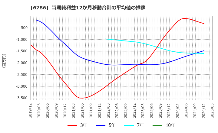 6786 (株)ＲＶＨ: 当期純利益12か月移動合計の平均値の推移