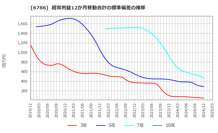 6786 (株)ＲＶＨ: 経常利益12か月移動合計の標準偏差の推移