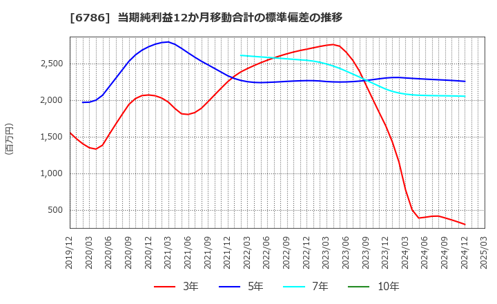 6786 (株)ＲＶＨ: 当期純利益12か月移動合計の標準偏差の推移