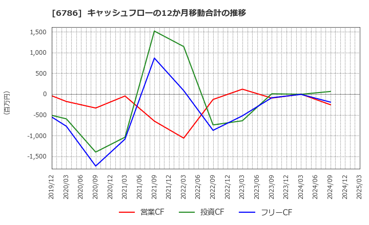6786 (株)ＲＶＨ: キャッシュフローの12か月移動合計の推移