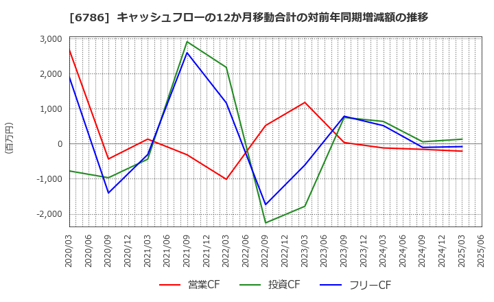 6786 (株)ＲＶＨ: キャッシュフローの12か月移動合計の対前年同期増減額の推移