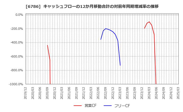 6786 (株)ＲＶＨ: キャッシュフローの12か月移動合計の対前年同期増減率の推移