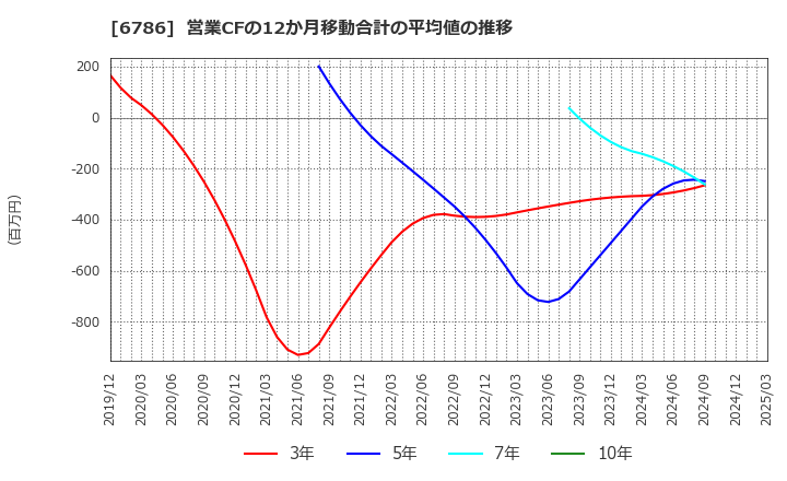 6786 (株)ＲＶＨ: 営業CFの12か月移動合計の平均値の推移