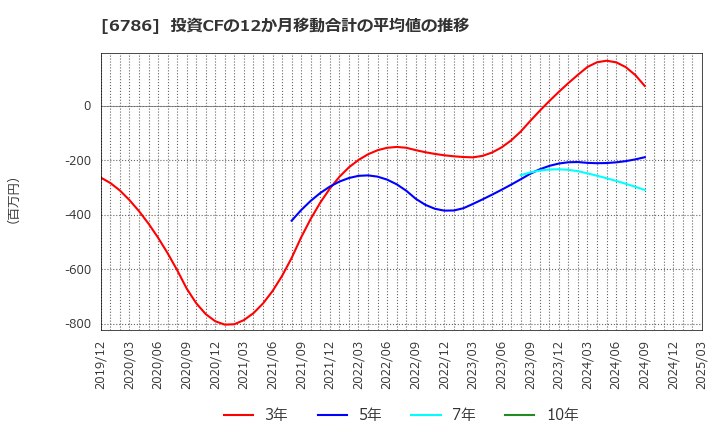 6786 (株)ＲＶＨ: 投資CFの12か月移動合計の平均値の推移