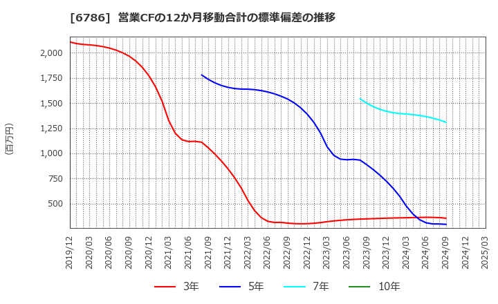 6786 (株)ＲＶＨ: 営業CFの12か月移動合計の標準偏差の推移