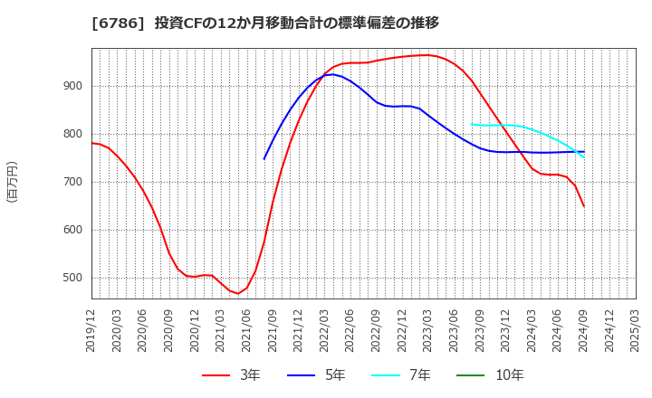 6786 (株)ＲＶＨ: 投資CFの12か月移動合計の標準偏差の推移