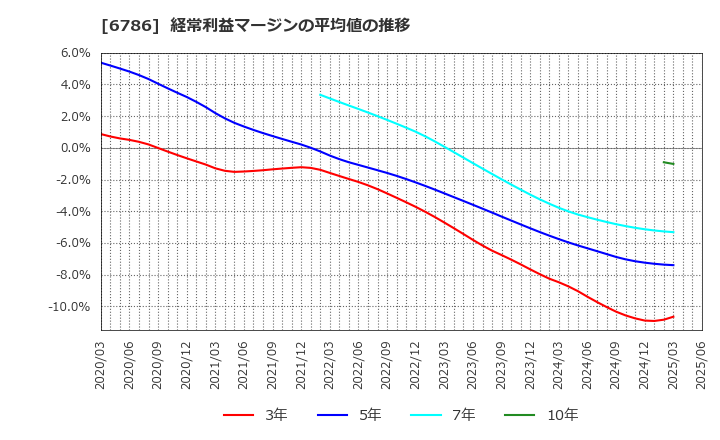 6786 (株)ＲＶＨ: 経常利益マージンの平均値の推移