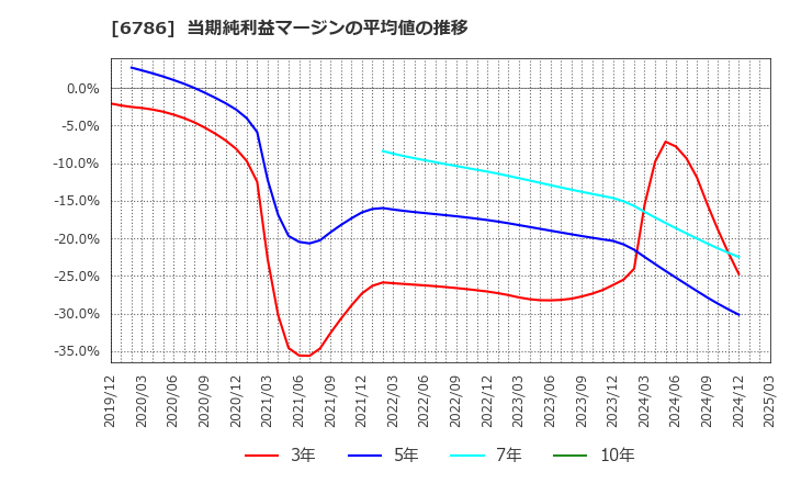 6786 (株)ＲＶＨ: 当期純利益マージンの平均値の推移