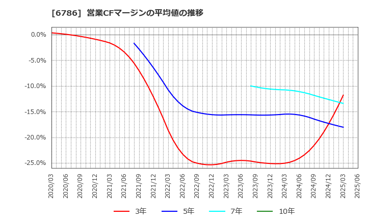 6786 (株)ＲＶＨ: 営業CFマージンの平均値の推移