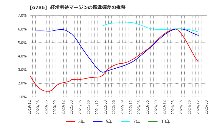 6786 (株)ＲＶＨ: 経常利益マージンの標準偏差の推移