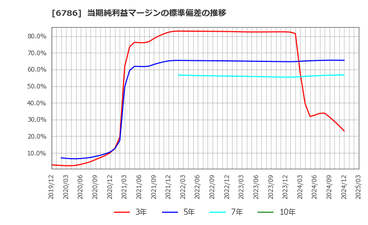 6786 (株)ＲＶＨ: 当期純利益マージンの標準偏差の推移