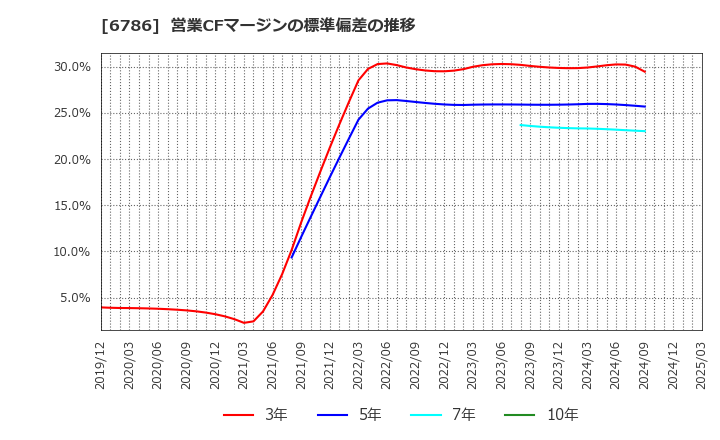 6786 (株)ＲＶＨ: 営業CFマージンの標準偏差の推移