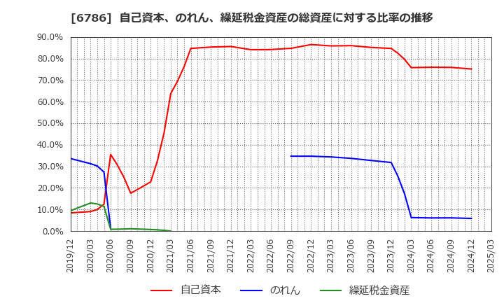 6786 (株)ＲＶＨ: 自己資本、のれん、繰延税金資産の総資産に対する比率の推移