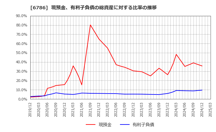 6786 (株)ＲＶＨ: 現預金、有利子負債の総資産に対する比率の推移