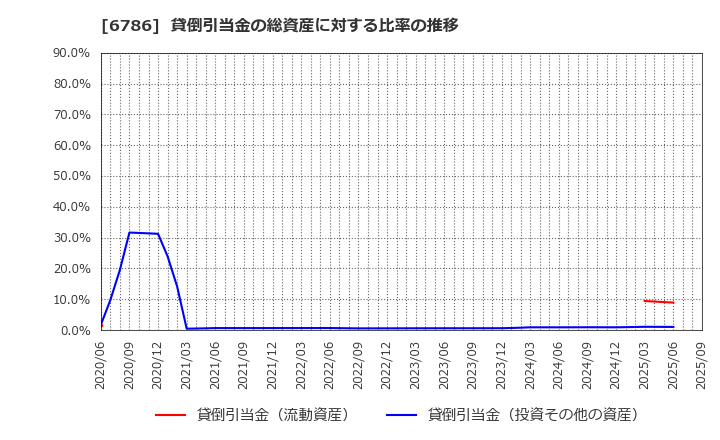 6786 (株)ＲＶＨ: 貸倒引当金の総資産に対する比率の推移