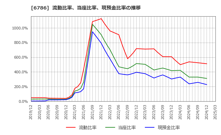 6786 (株)ＲＶＨ: 流動比率、当座比率、現預金比率の推移