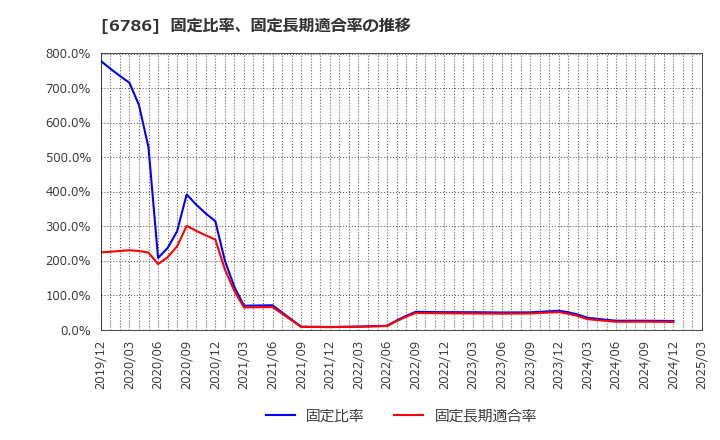 6786 (株)ＲＶＨ: 固定比率、固定長期適合率の推移