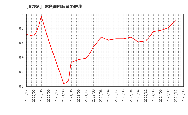 6786 (株)ＲＶＨ: 総資産回転率の推移