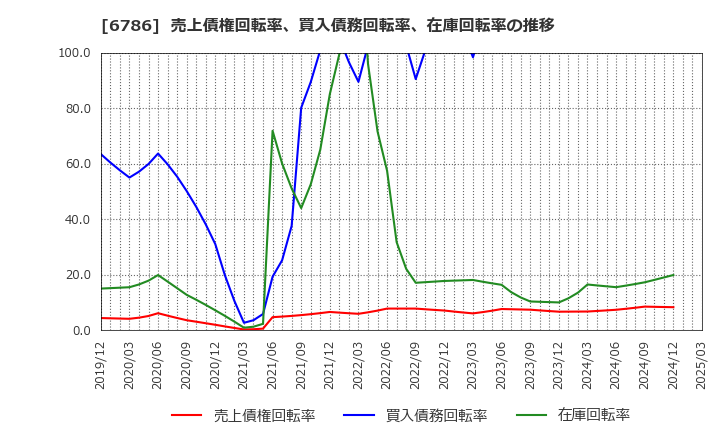 6786 (株)ＲＶＨ: 売上債権回転率、買入債務回転率、在庫回転率の推移