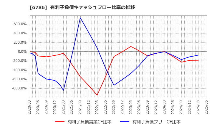 6786 (株)ＲＶＨ: 有利子負債キャッシュフロー比率の推移