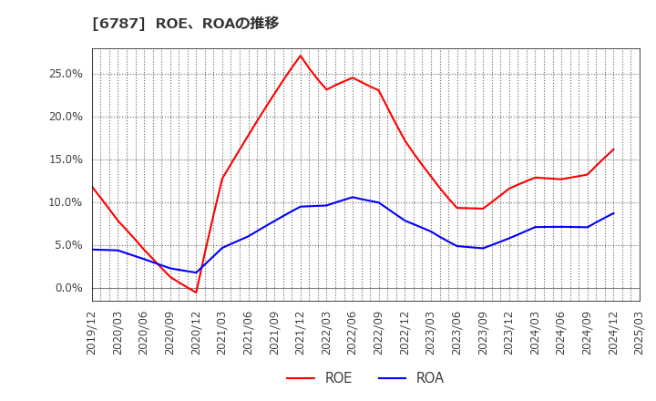 6787 (株)メイコー: ROE、ROAの推移