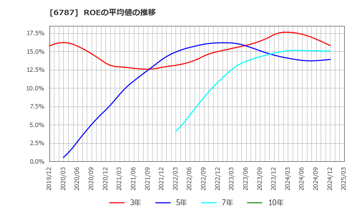 6787 (株)メイコー: ROEの平均値の推移
