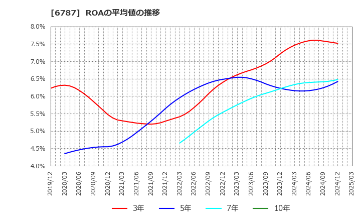 6787 (株)メイコー: ROAの平均値の推移