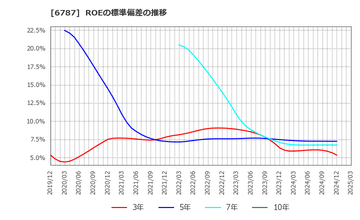 6787 (株)メイコー: ROEの標準偏差の推移