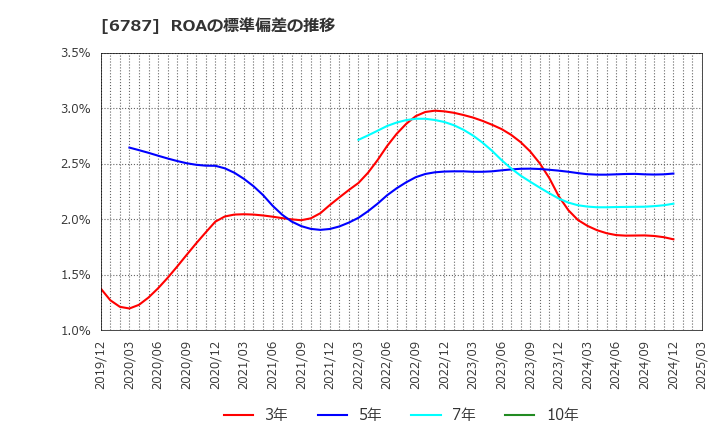 6787 (株)メイコー: ROAの標準偏差の推移