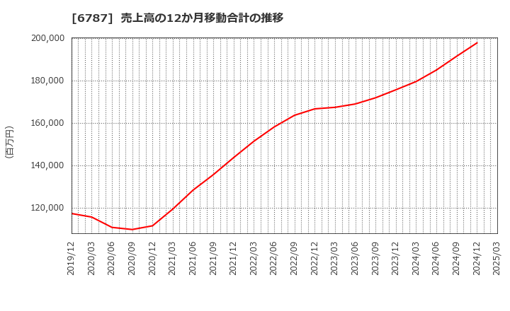 6787 (株)メイコー: 売上高の12か月移動合計の推移
