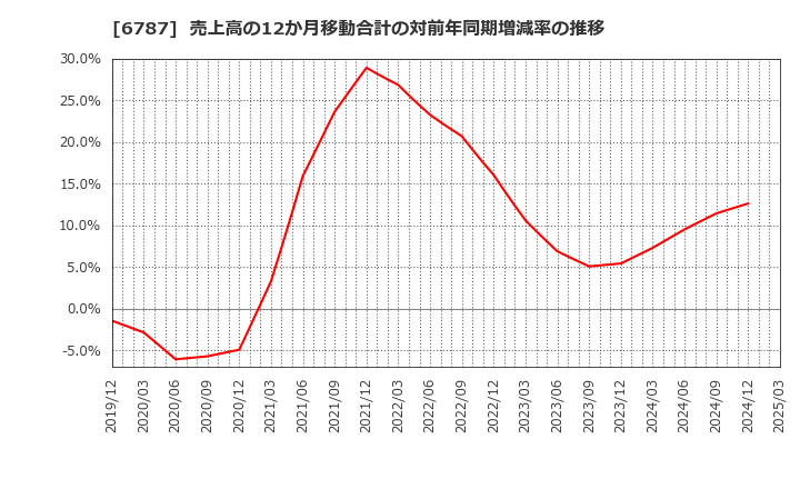 6787 (株)メイコー: 売上高の12か月移動合計の対前年同期増減率の推移