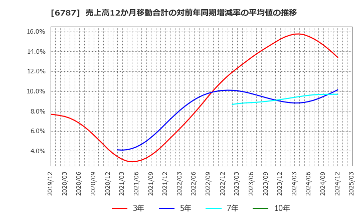 6787 (株)メイコー: 売上高12か月移動合計の対前年同期増減率の平均値の推移
