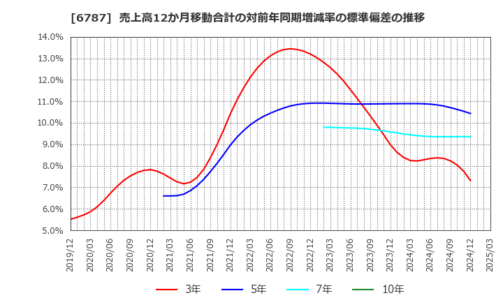 6787 (株)メイコー: 売上高12か月移動合計の対前年同期増減率の標準偏差の推移
