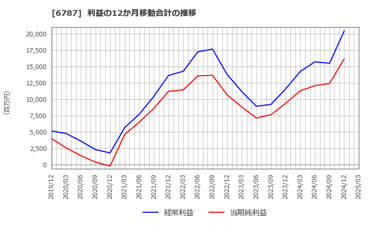 6787 (株)メイコー: 利益の12か月移動合計の推移