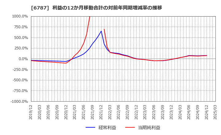 6787 (株)メイコー: 利益の12か月移動合計の対前年同期増減率の推移