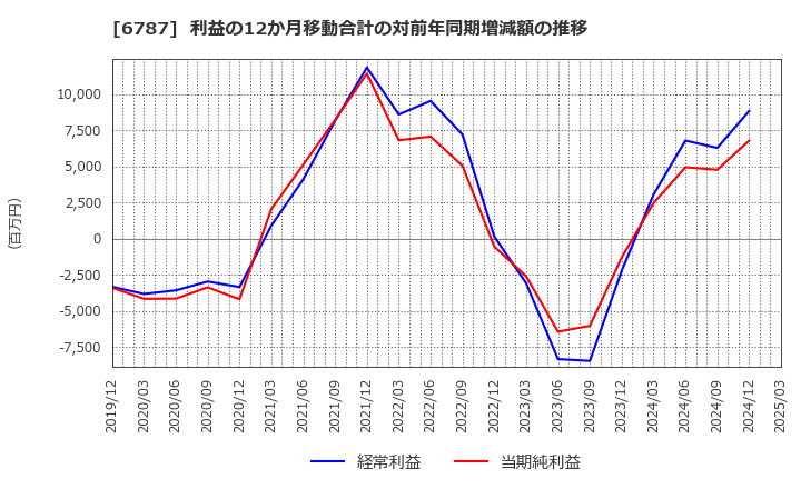 6787 (株)メイコー: 利益の12か月移動合計の対前年同期増減額の推移