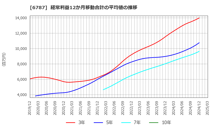 6787 (株)メイコー: 経常利益12か月移動合計の平均値の推移