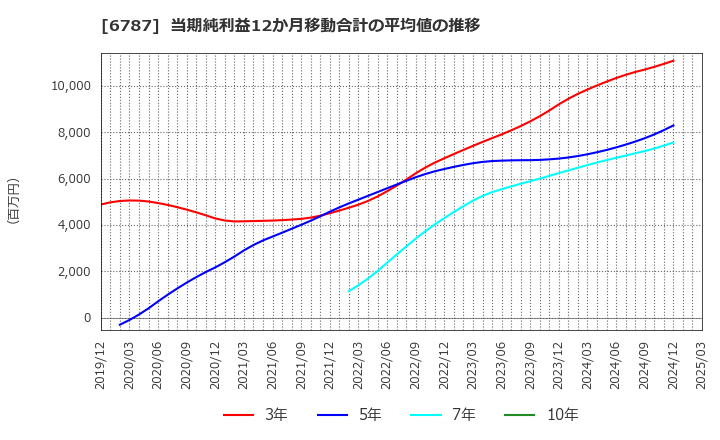 6787 (株)メイコー: 当期純利益12か月移動合計の平均値の推移