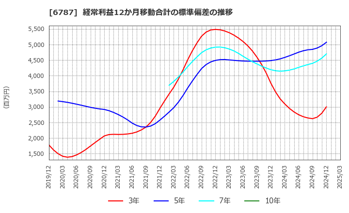 6787 (株)メイコー: 経常利益12か月移動合計の標準偏差の推移
