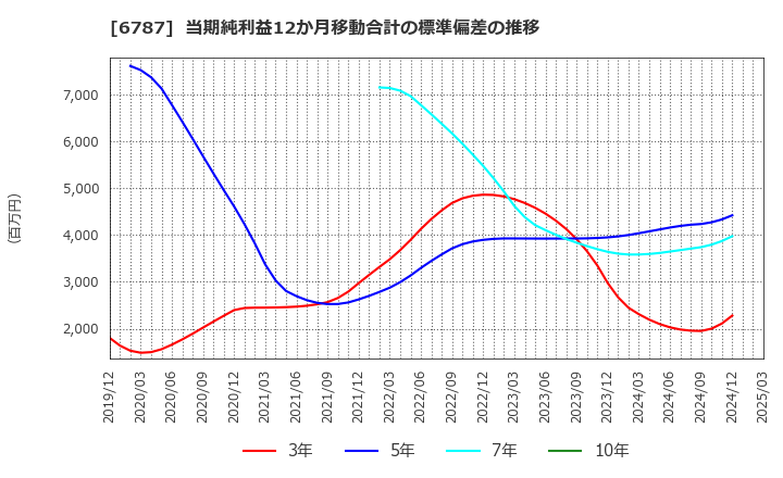 6787 (株)メイコー: 当期純利益12か月移動合計の標準偏差の推移