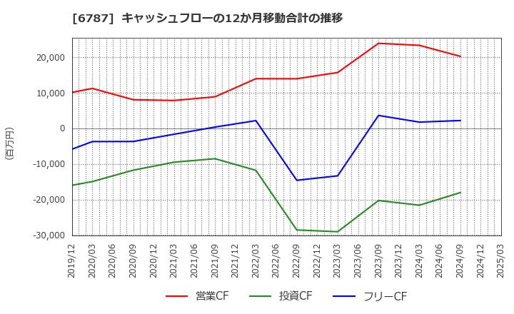 6787 (株)メイコー: キャッシュフローの12か月移動合計の推移